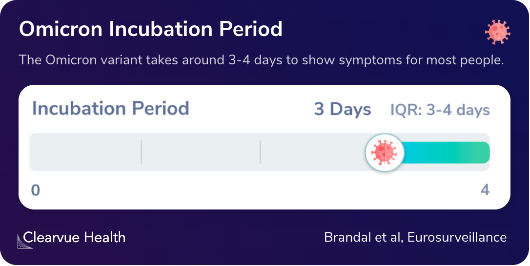 Omicron Incubation Period