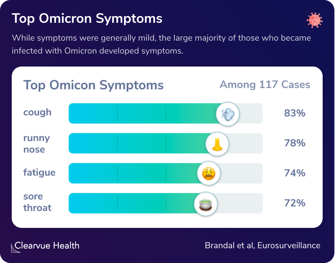 Top Omicron Symptoms