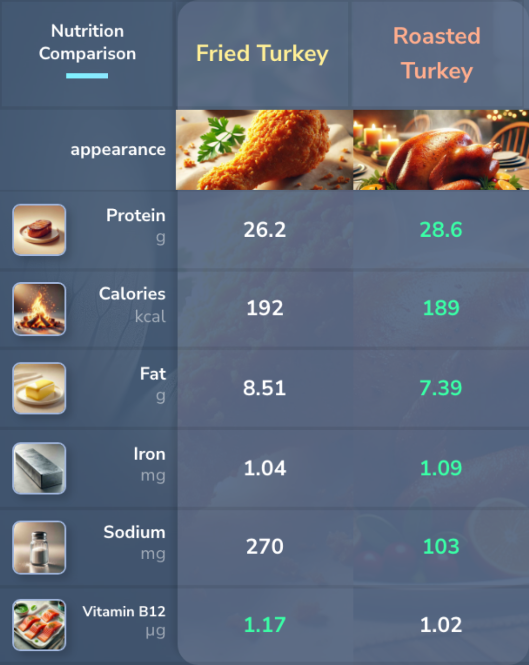 Fried Turkey vs Roasted Turkey Nutrition comparison. 