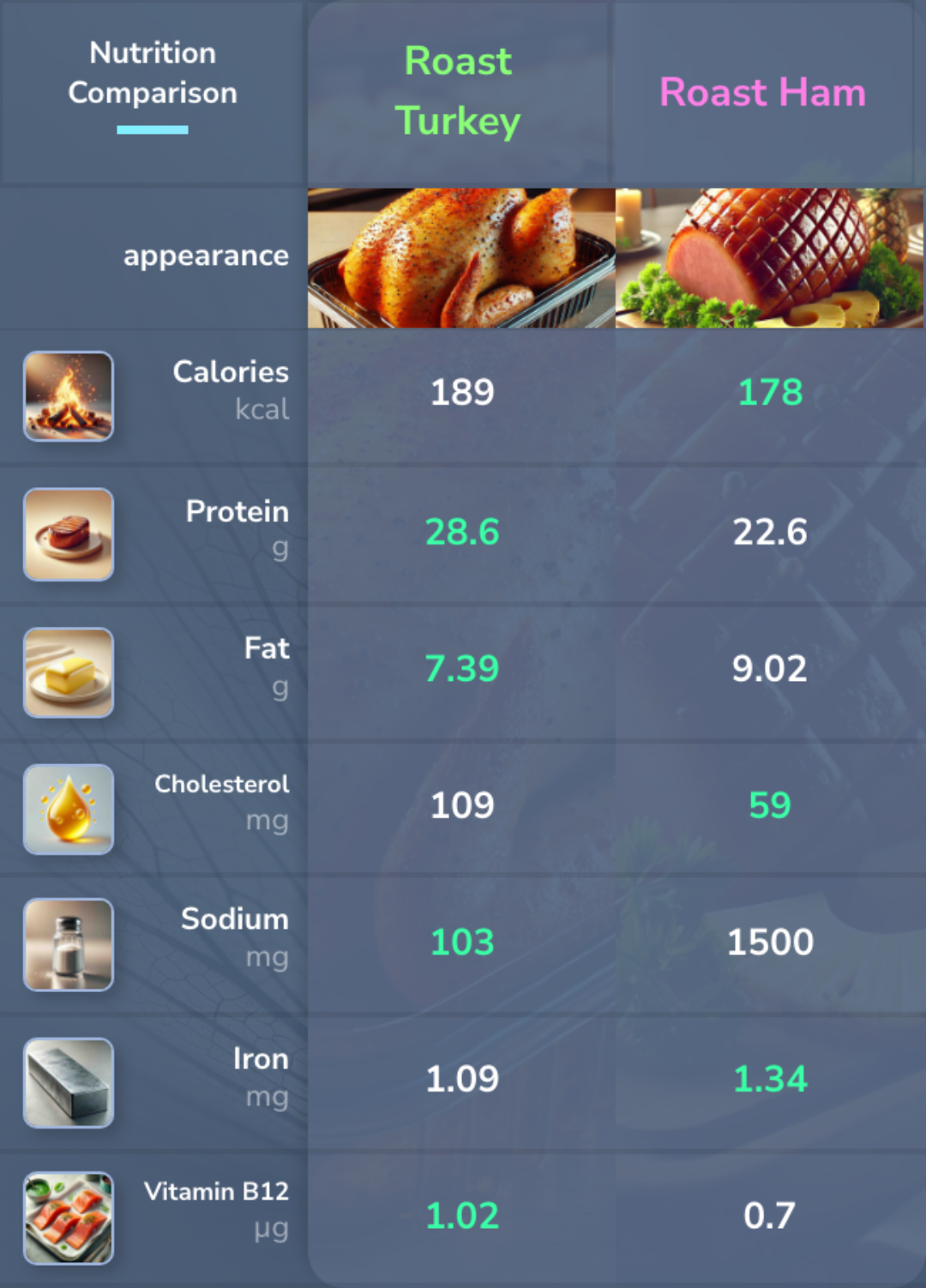 Roast Turkey vs Roast Ham Nutrition comparison. 