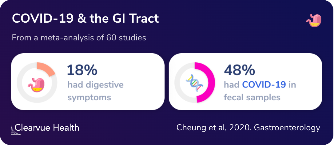 COVID-19 & the GI Tract