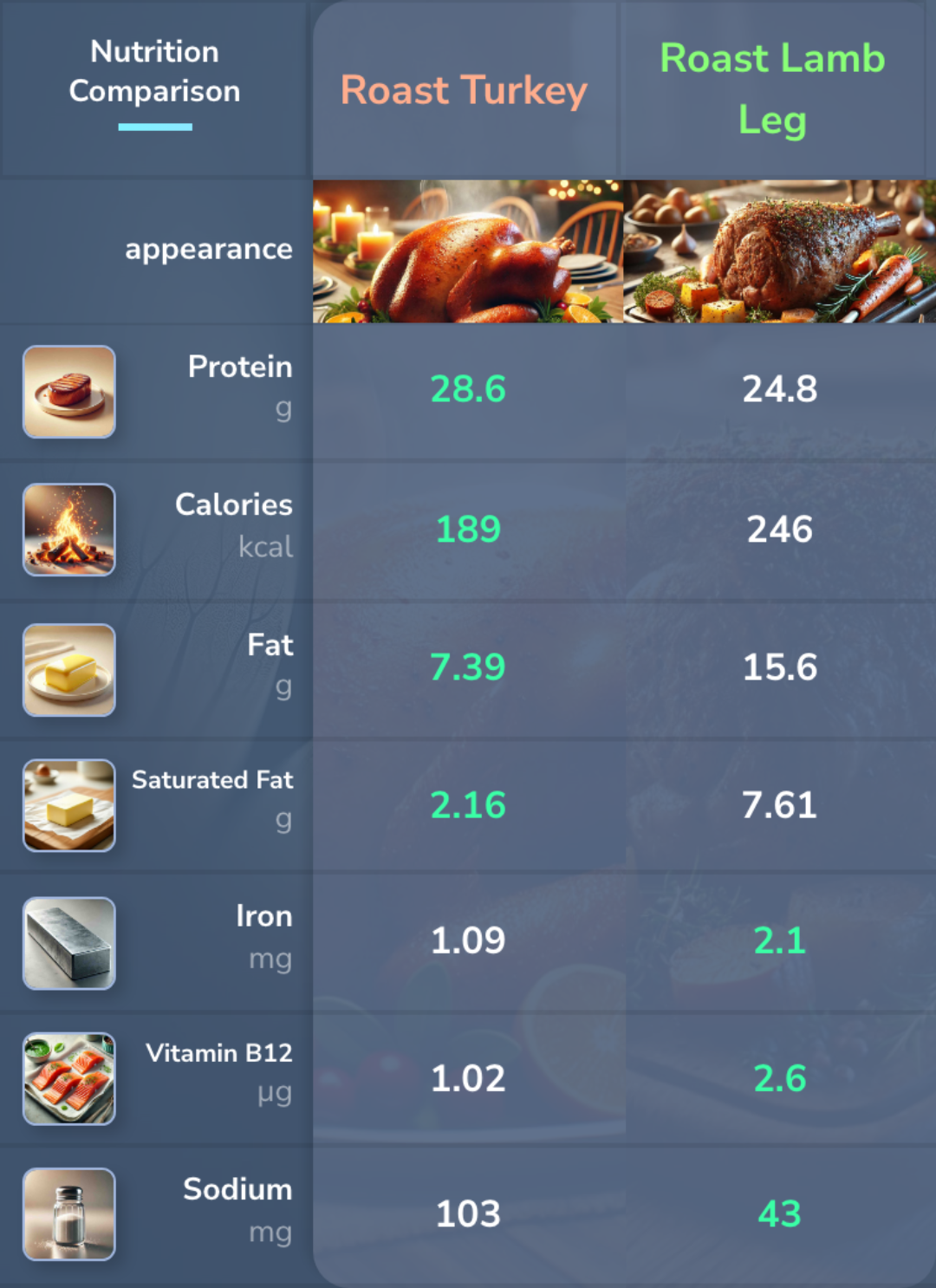 Roast Turkey vs Roast Lamb Leg Nutrition comparison. 