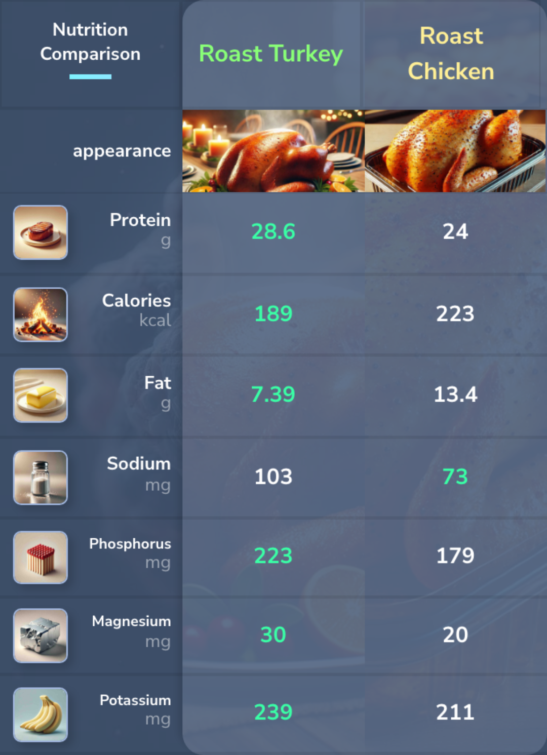 Roast Turkey vs Roast Chicken Nutrition comparison. 